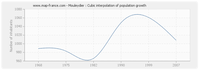 Mouleydier : Cubic interpolation of population growth