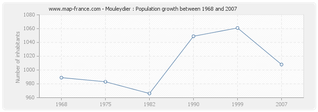 Population Mouleydier
