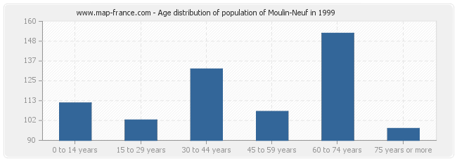 Age distribution of population of Moulin-Neuf in 1999