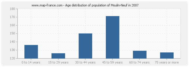 Age distribution of population of Moulin-Neuf in 2007