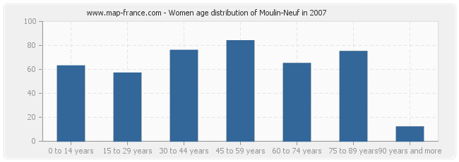 Women age distribution of Moulin-Neuf in 2007