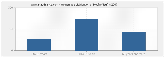 Women age distribution of Moulin-Neuf in 2007