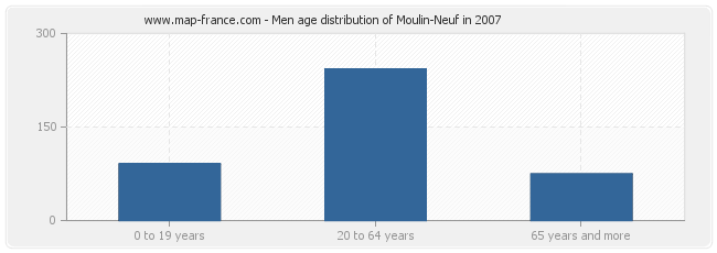 Men age distribution of Moulin-Neuf in 2007