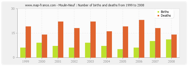 Moulin-Neuf : Number of births and deaths from 1999 to 2008