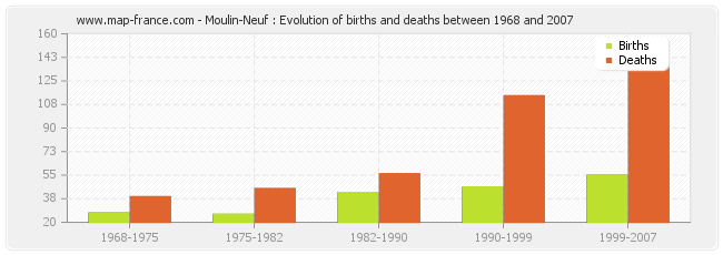 Moulin-Neuf : Evolution of births and deaths between 1968 and 2007