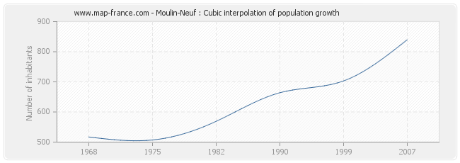 Moulin-Neuf : Cubic interpolation of population growth