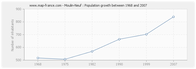 Population Moulin-Neuf