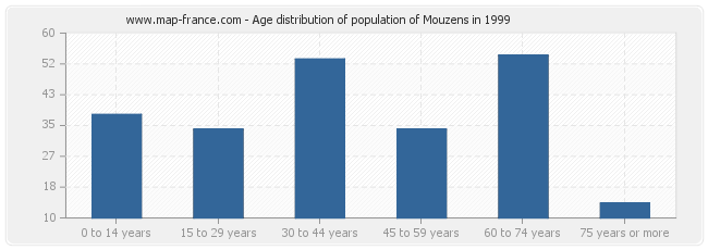 Age distribution of population of Mouzens in 1999