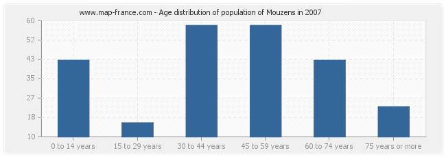 Age distribution of population of Mouzens in 2007