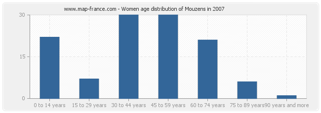 Women age distribution of Mouzens in 2007