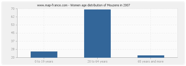 Women age distribution of Mouzens in 2007