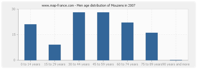 Men age distribution of Mouzens in 2007