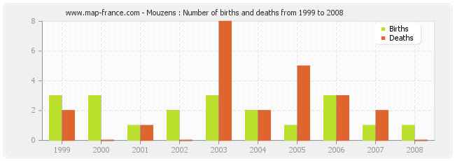 Mouzens : Number of births and deaths from 1999 to 2008