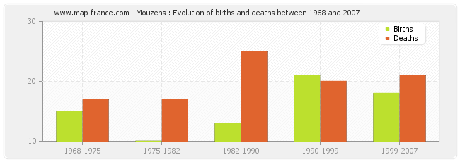 Mouzens : Evolution of births and deaths between 1968 and 2007