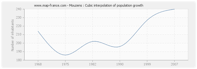 Mouzens : Cubic interpolation of population growth