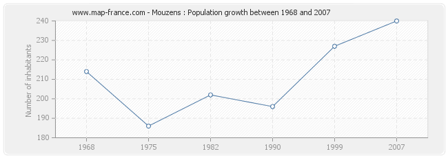 Population Mouzens