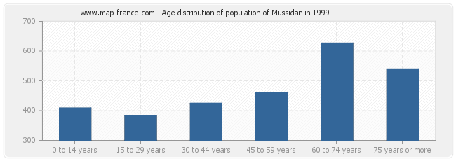 Age distribution of population of Mussidan in 1999