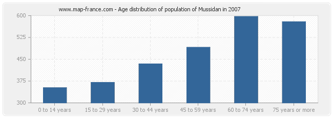 Age distribution of population of Mussidan in 2007