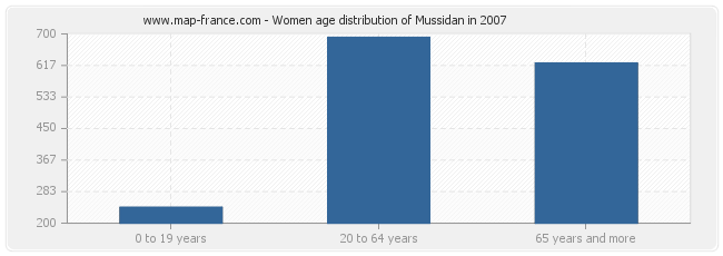 Women age distribution of Mussidan in 2007