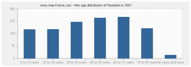 Men age distribution of Mussidan in 2007