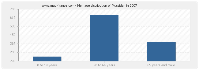 Men age distribution of Mussidan in 2007