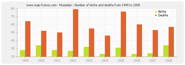 Mussidan : Number of births and deaths from 1999 to 2008