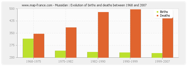 Mussidan : Evolution of births and deaths between 1968 and 2007