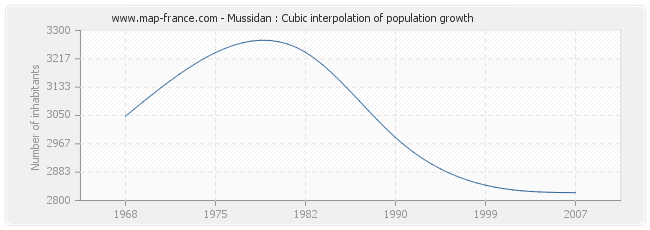 Mussidan : Cubic interpolation of population growth