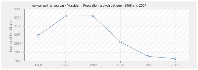 Population Mussidan