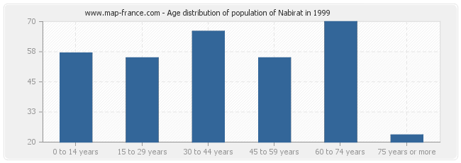 Age distribution of population of Nabirat in 1999