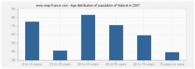 Age distribution of population of Nabirat in 2007