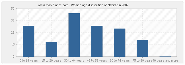 Women age distribution of Nabirat in 2007