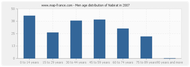 Men age distribution of Nabirat in 2007