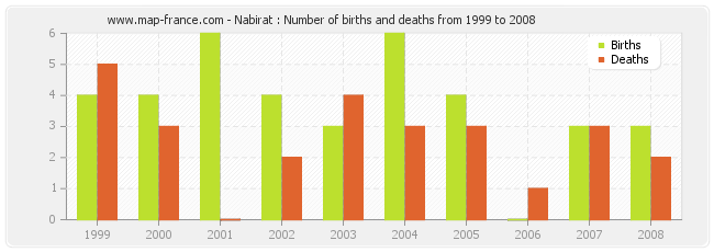 Nabirat : Number of births and deaths from 1999 to 2008