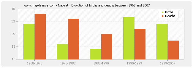 Nabirat : Evolution of births and deaths between 1968 and 2007