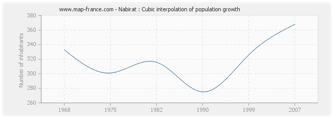 Nabirat : Cubic interpolation of population growth