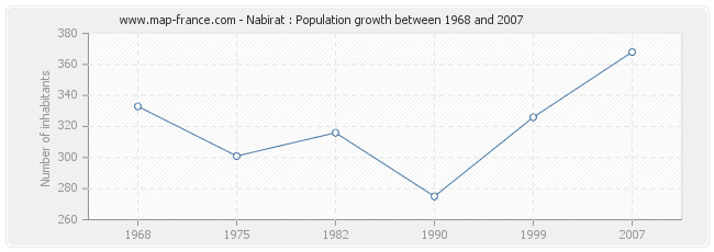 Population Nabirat