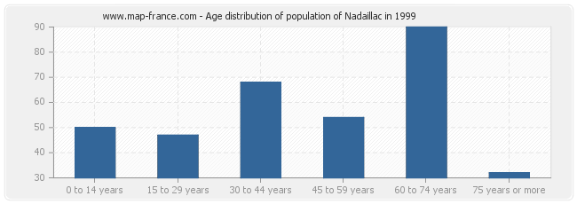Age distribution of population of Nadaillac in 1999