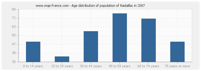 Age distribution of population of Nadaillac in 2007