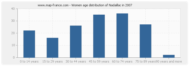 Women age distribution of Nadaillac in 2007