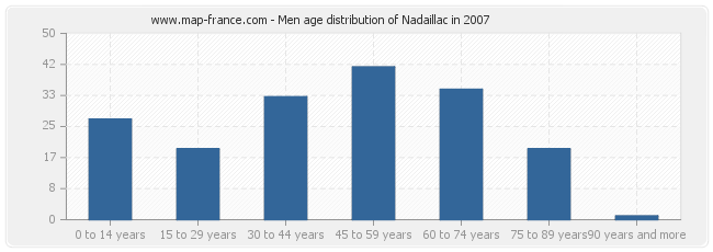 Men age distribution of Nadaillac in 2007