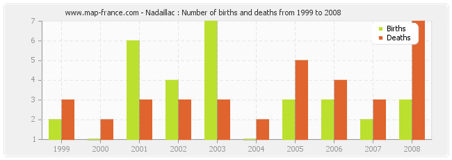 Nadaillac : Number of births and deaths from 1999 to 2008
