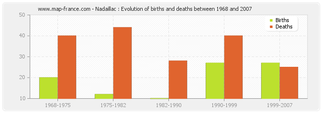 Nadaillac : Evolution of births and deaths between 1968 and 2007