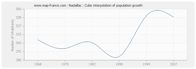 Nadaillac : Cubic interpolation of population growth