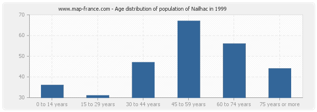 Age distribution of population of Nailhac in 1999