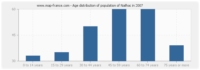Age distribution of population of Nailhac in 2007
