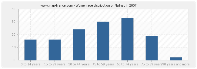 Women age distribution of Nailhac in 2007