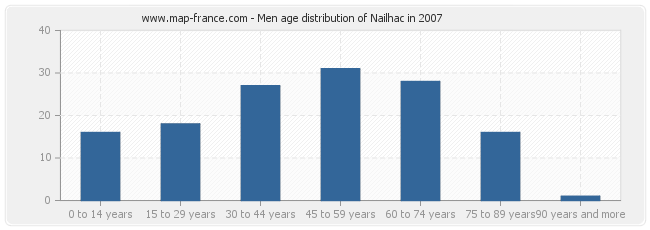 Men age distribution of Nailhac in 2007