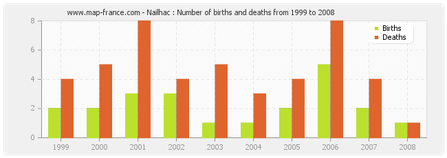 Nailhac : Number of births and deaths from 1999 to 2008