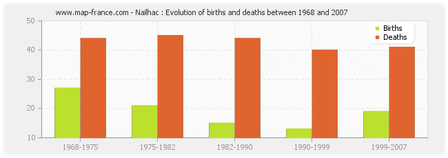 Nailhac : Evolution of births and deaths between 1968 and 2007